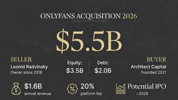 מי קונה את OnlyFans ובאיזה סכום